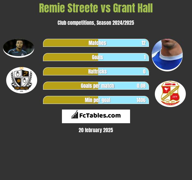 Remie Streete vs Grant Hall h2h player stats