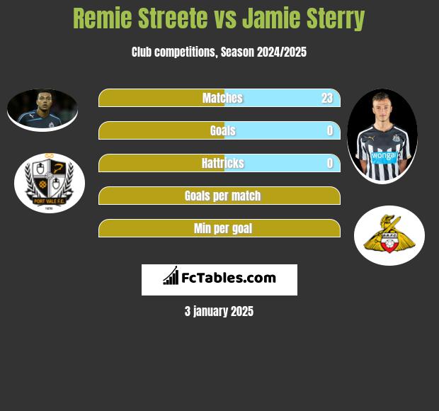 Remie Streete vs Jamie Sterry h2h player stats