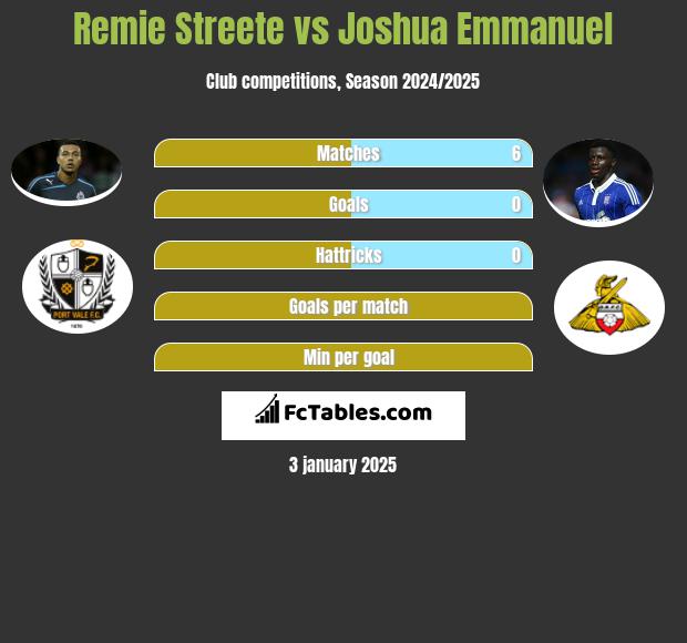 Remie Streete vs Joshua Emmanuel h2h player stats