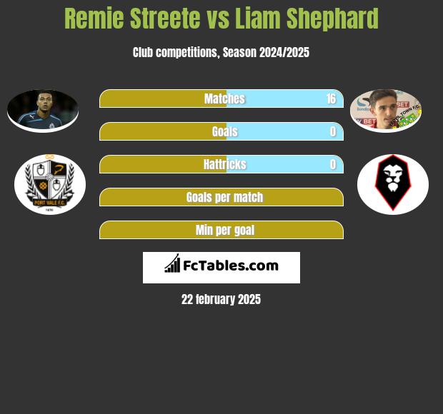 Remie Streete vs Liam Shephard h2h player stats