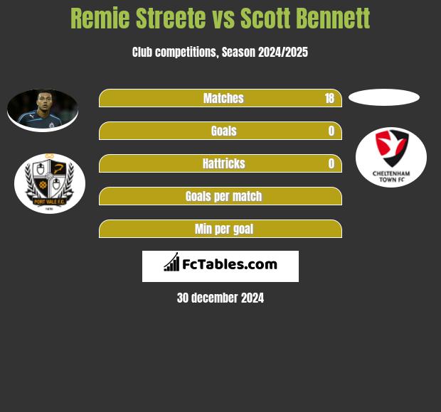 Remie Streete vs Scott Bennett h2h player stats