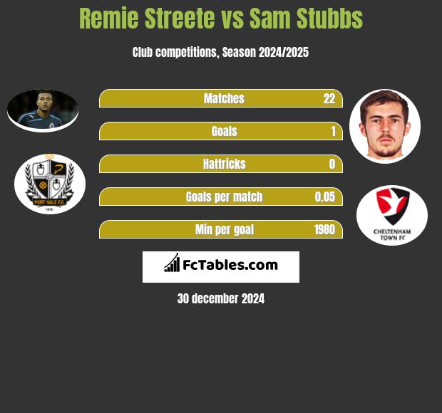 Remie Streete vs Sam Stubbs h2h player stats