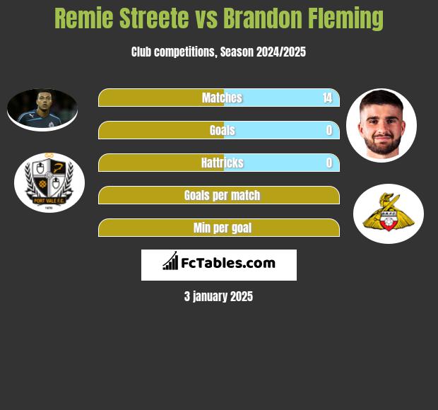 Remie Streete vs Brandon Fleming h2h player stats