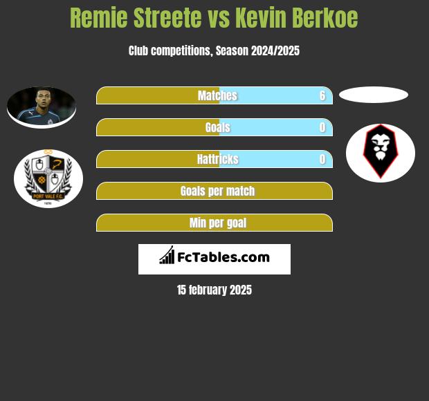 Remie Streete vs Kevin Berkoe h2h player stats