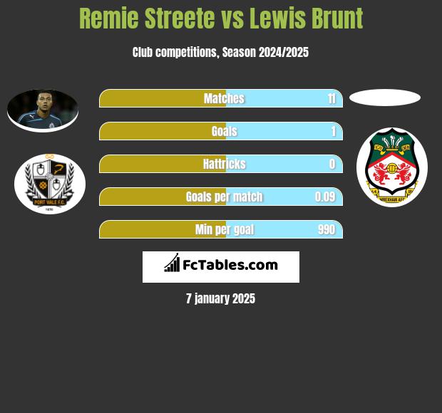 Remie Streete vs Lewis Brunt h2h player stats