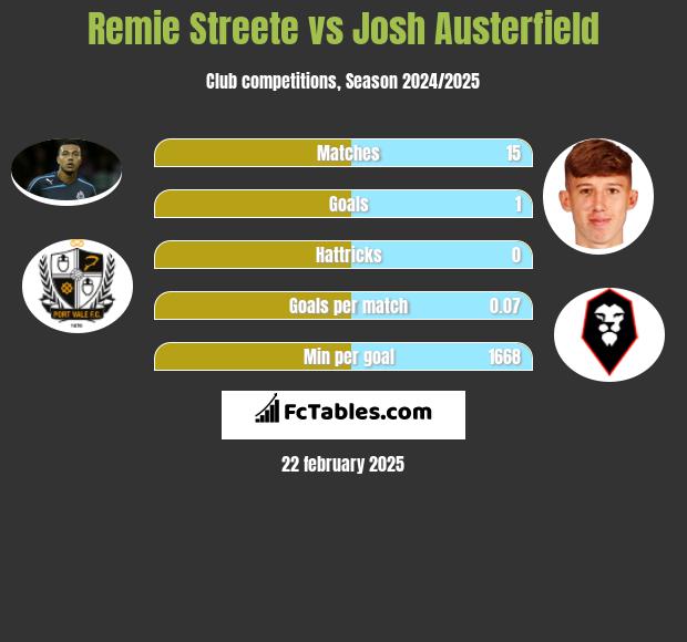 Remie Streete vs Josh Austerfield h2h player stats