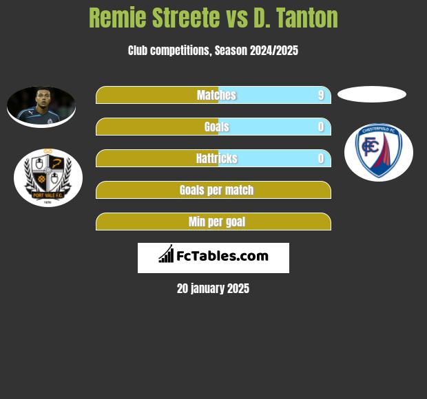 Remie Streete vs D. Tanton h2h player stats