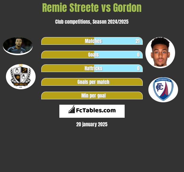 Remie Streete vs Gordon h2h player stats