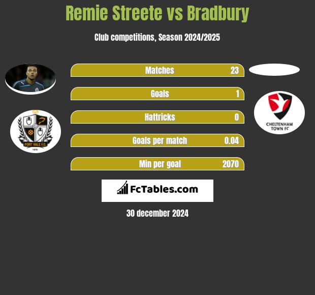 Remie Streete vs Bradbury h2h player stats