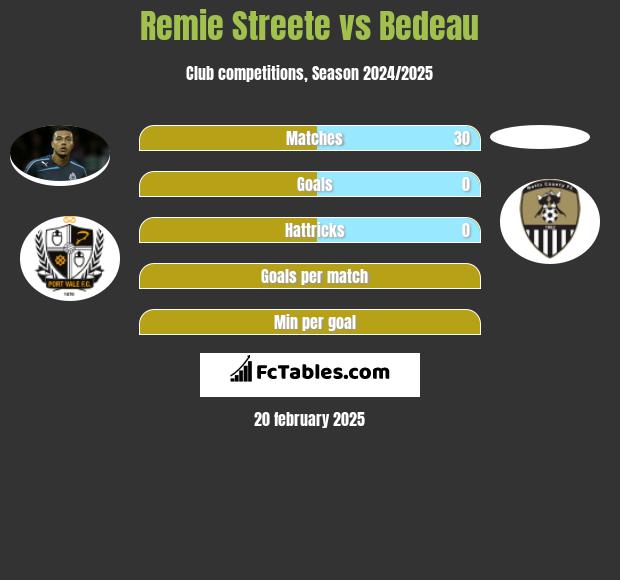 Remie Streete vs Bedeau h2h player stats