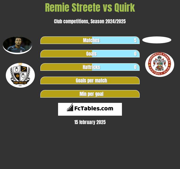 Remie Streete vs Quirk h2h player stats