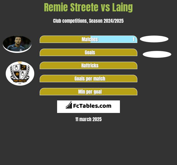 Remie Streete vs Laing h2h player stats