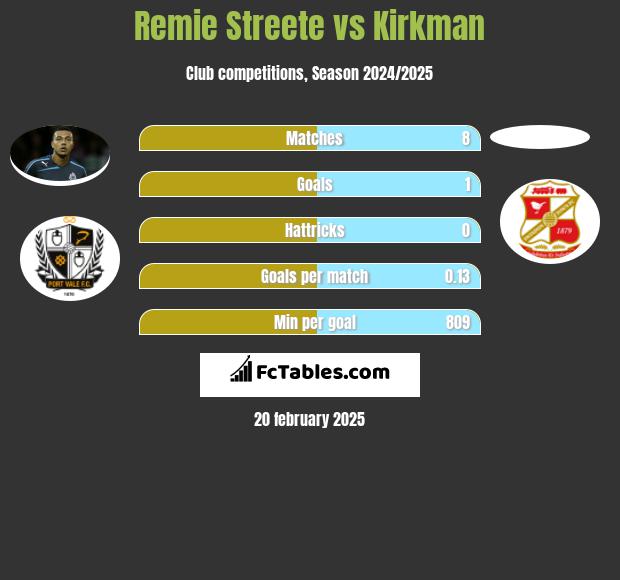 Remie Streete vs Kirkman h2h player stats