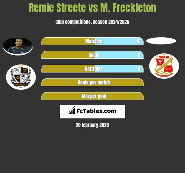 Remie Streete vs M. Freckleton h2h player stats