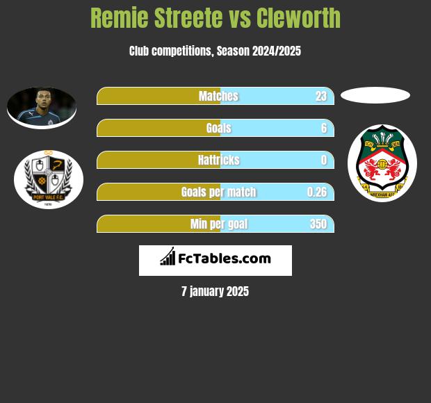 Remie Streete vs Cleworth h2h player stats