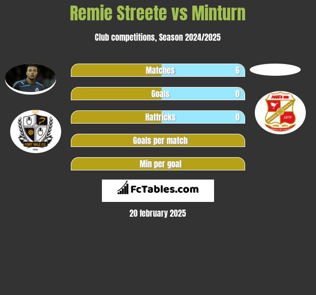 Remie Streete vs Minturn h2h player stats