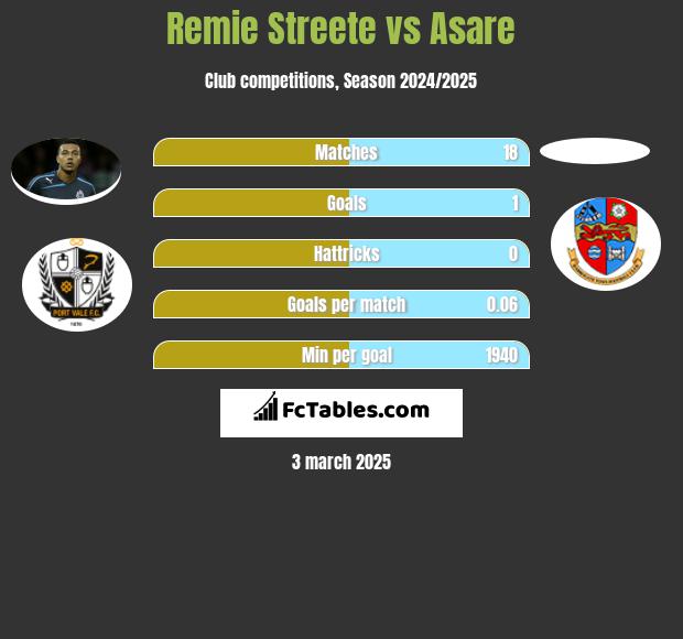 Remie Streete vs Asare h2h player stats