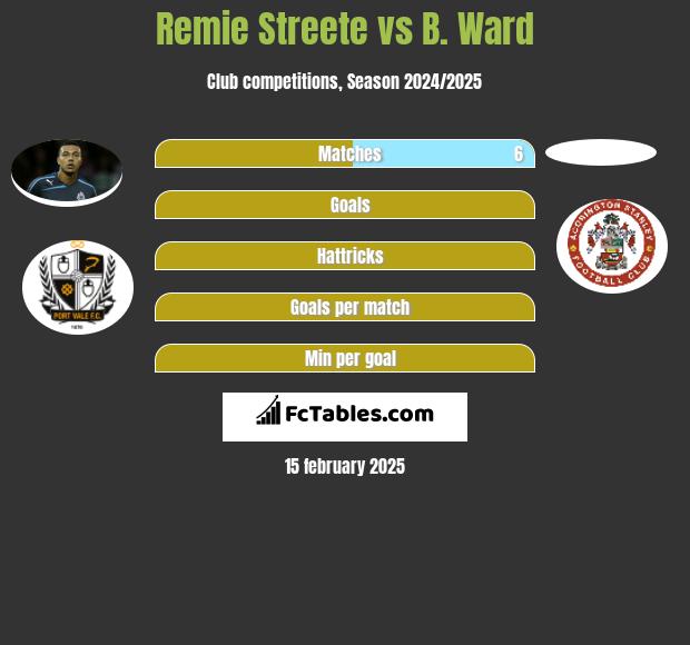 Remie Streete vs B. Ward h2h player stats