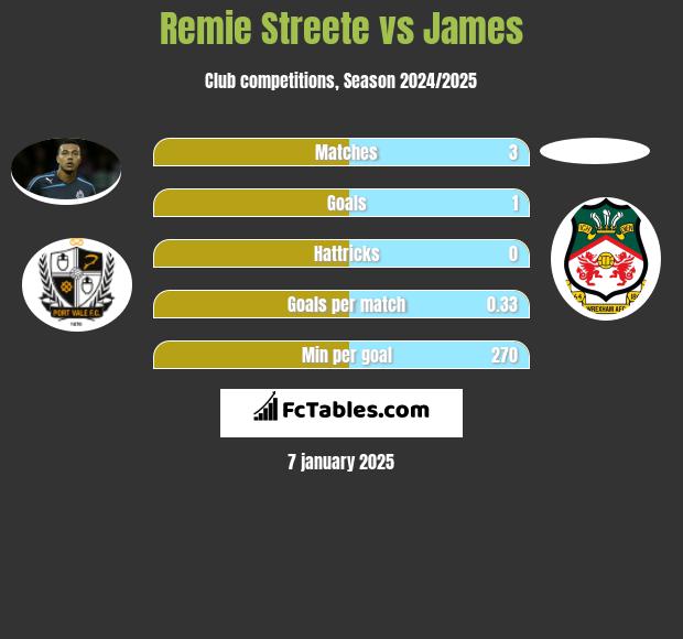 Remie Streete vs James h2h player stats