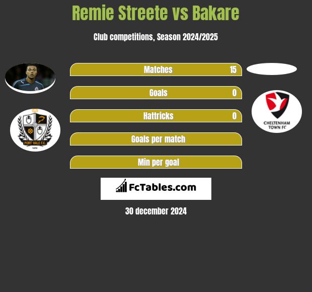 Remie Streete vs Bakare h2h player stats