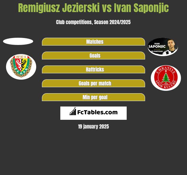 Remigiusz Jezierski vs Ivan Saponjic h2h player stats