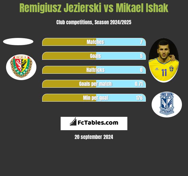 Remigiusz Jezierski vs Mikael Ishak h2h player stats