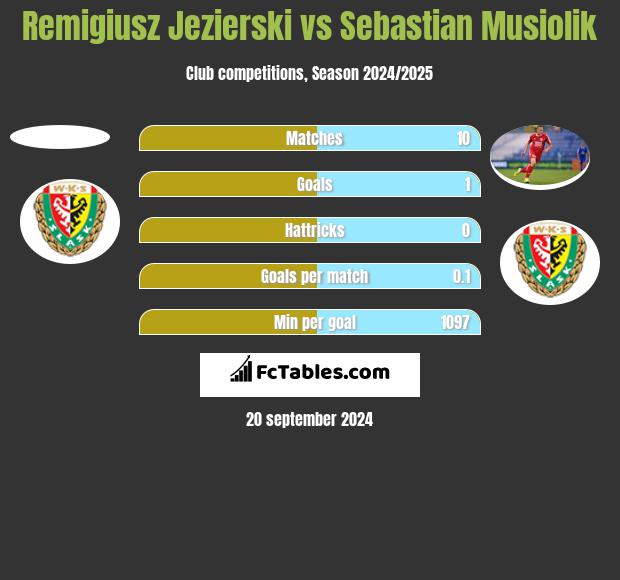 Remigiusz Jezierski vs Sebastian Musiolik h2h player stats