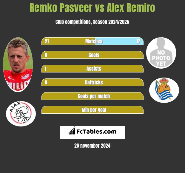 Remko Pasveer vs Alex Remiro h2h player stats