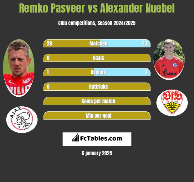 Remko Pasveer vs Alexander Nuebel h2h player stats