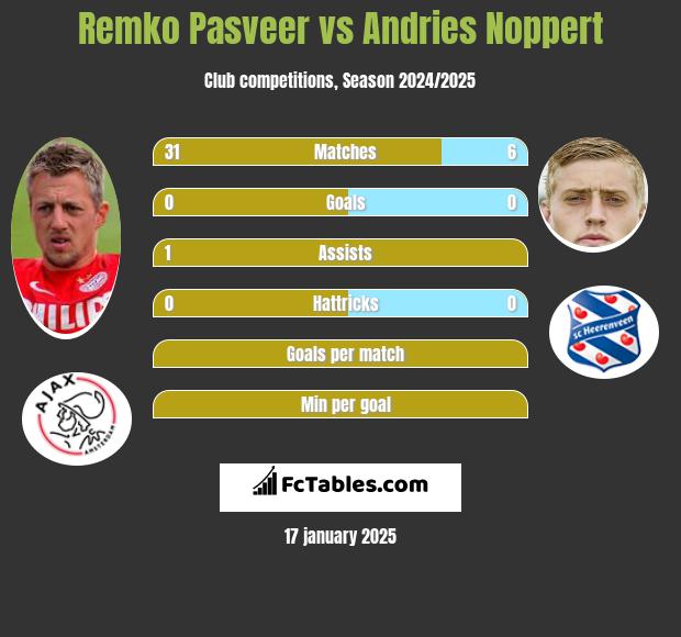 Remko Pasveer vs Andries Noppert h2h player stats