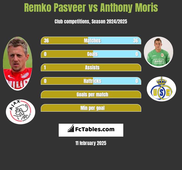 Remko Pasveer vs Anthony Moris h2h player stats