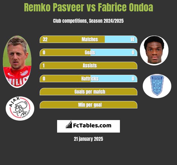 Remko Pasveer vs Fabrice Ondoa h2h player stats