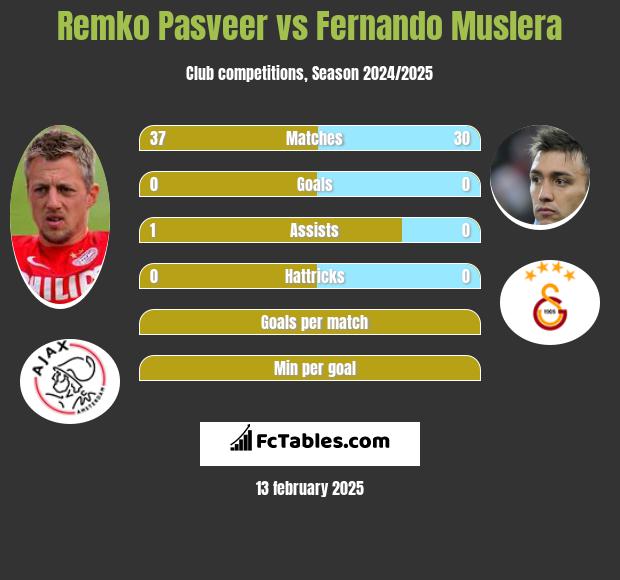 Remko Pasveer vs Fernando Muslera h2h player stats