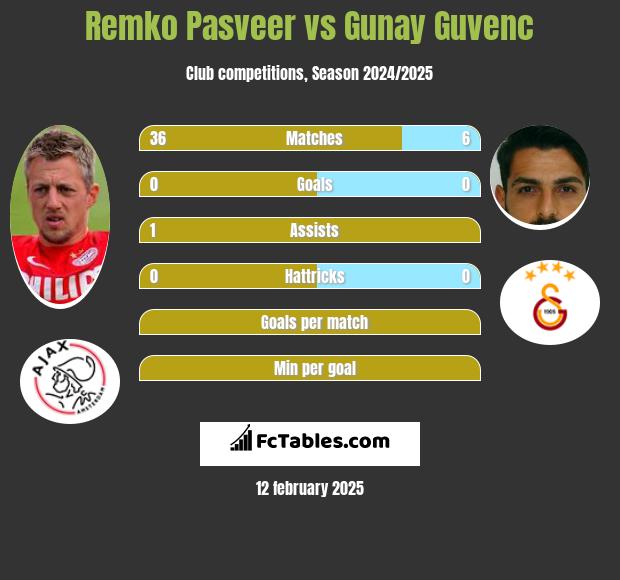 Remko Pasveer vs Gunay Guvenc h2h player stats