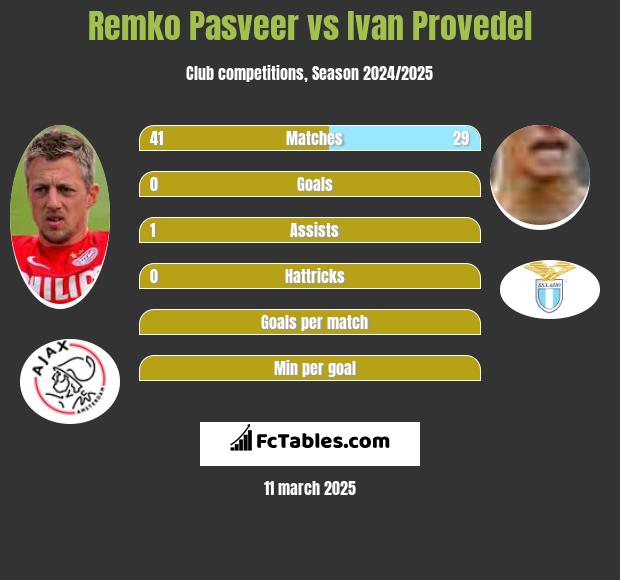 Remko Pasveer vs Ivan Provedel h2h player stats