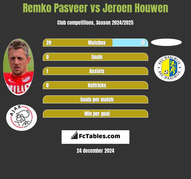 Remko Pasveer vs Jeroen Houwen h2h player stats