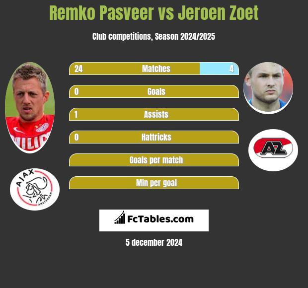 Remko Pasveer vs Jeroen Zoet h2h player stats