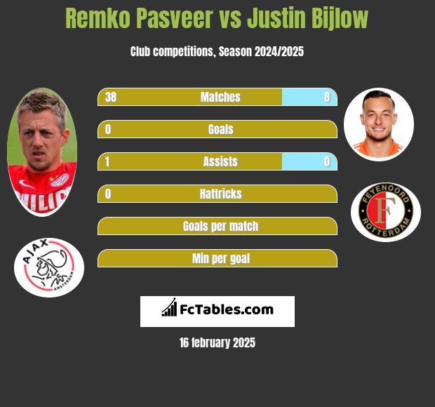 Remko Pasveer vs Justin Bijlow h2h player stats