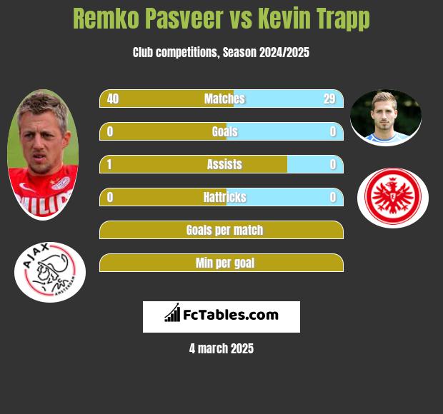 Remko Pasveer vs Kevin Trapp h2h player stats