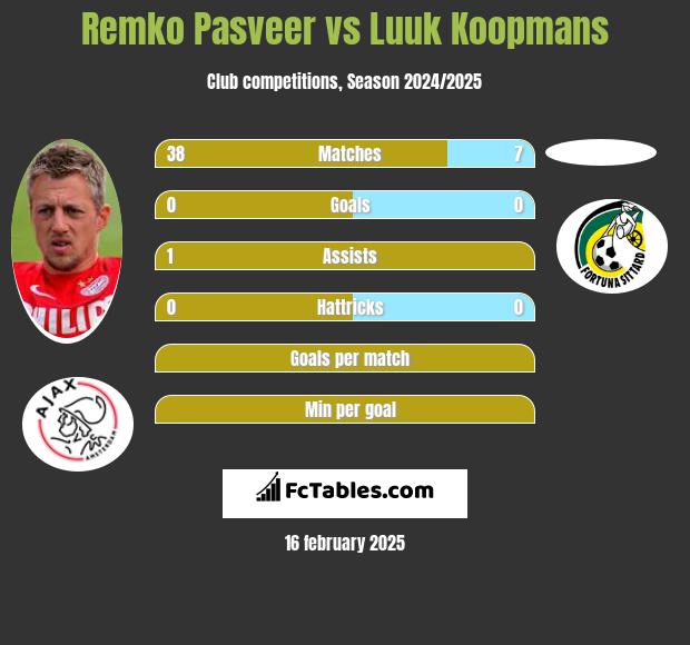 Remko Pasveer vs Luuk Koopmans h2h player stats