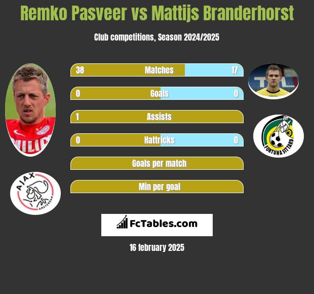 Remko Pasveer vs Mattijs Branderhorst h2h player stats