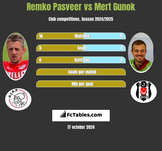 Remko Pasveer vs Mert Gunok h2h player stats