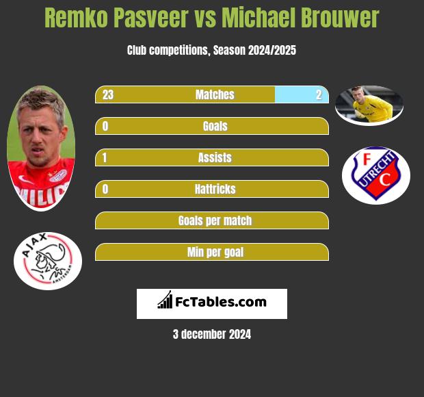 Remko Pasveer vs Michael Brouwer h2h player stats