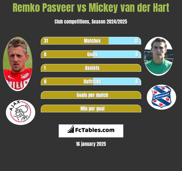 Remko Pasveer vs Mickey van der Hart h2h player stats