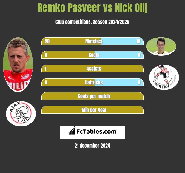 Remko Pasveer vs Nick Olij h2h player stats