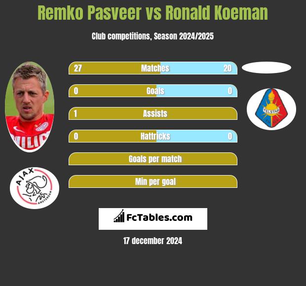 Remko Pasveer vs Ronald Koeman h2h player stats