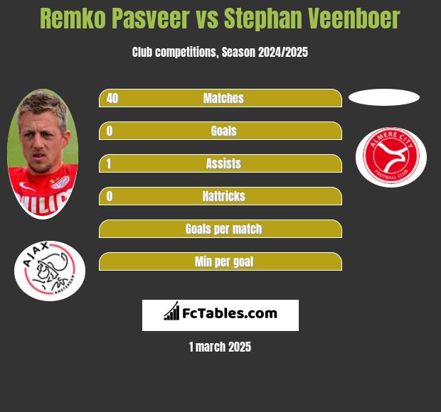 Remko Pasveer vs Stephan Veenboer h2h player stats