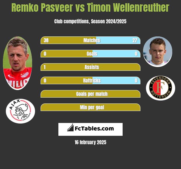 Remko Pasveer vs Timon Wellenreuther h2h player stats