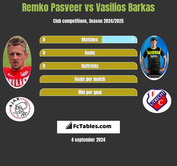 Remko Pasveer vs Vasilios Barkas h2h player stats