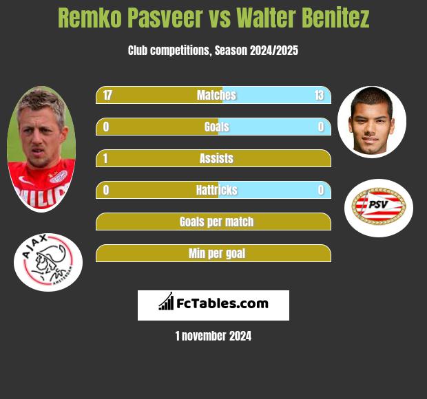 Remko Pasveer vs Walter Benitez h2h player stats